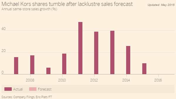 FT Michael Kors Same Store Sales Forecast 2016 5-27-15